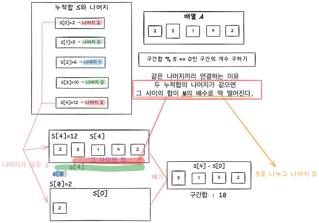 [백준 10986] 나머지 합 구하기 feat 누적합